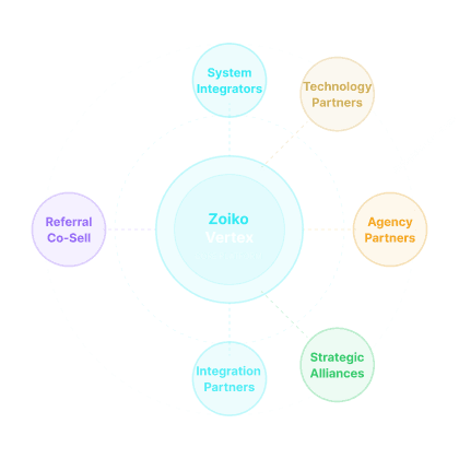 ZoikoVertex Ecosystem Diagram